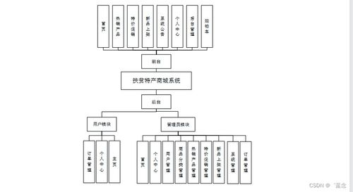 JSP扶贫特产商城系统（x13y8）规划与实现 定制化毕业设计策略与系统集成服务指南