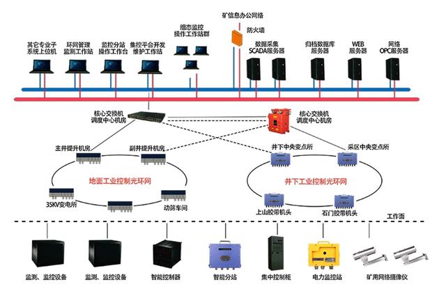矿用工业以太环网系统在井下的重要作用
